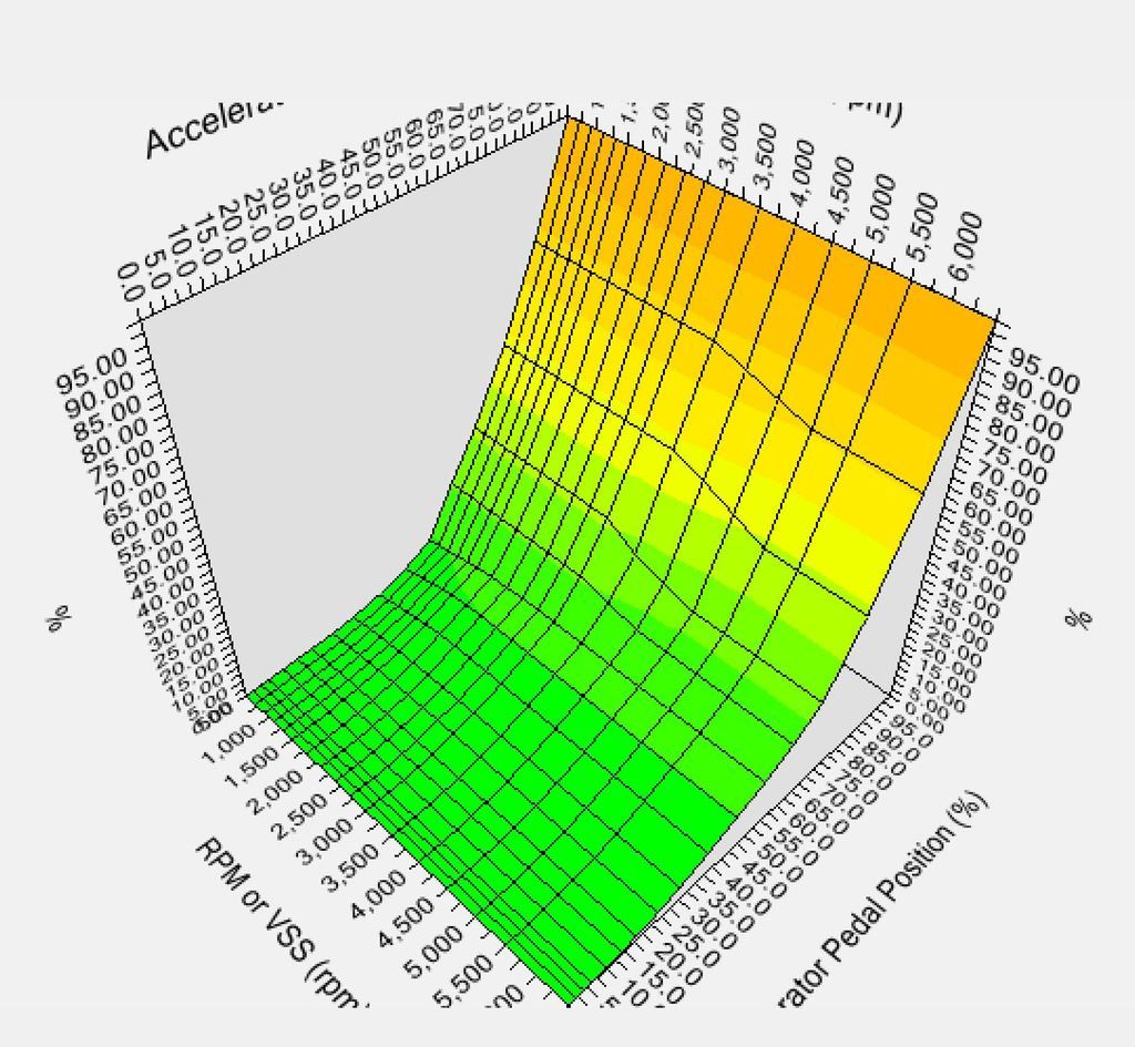 LS3 (and others) Throttle Mapping for better throttle response Try this...